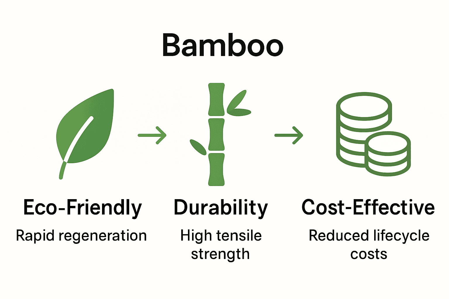 Infographic comparing bamboo's eco-friendliness, durability, and cost-effectiveness