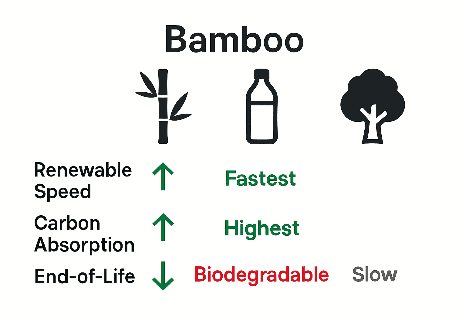 Infographic comparing sustainability of bamboo, plastic, and wood for dispensers