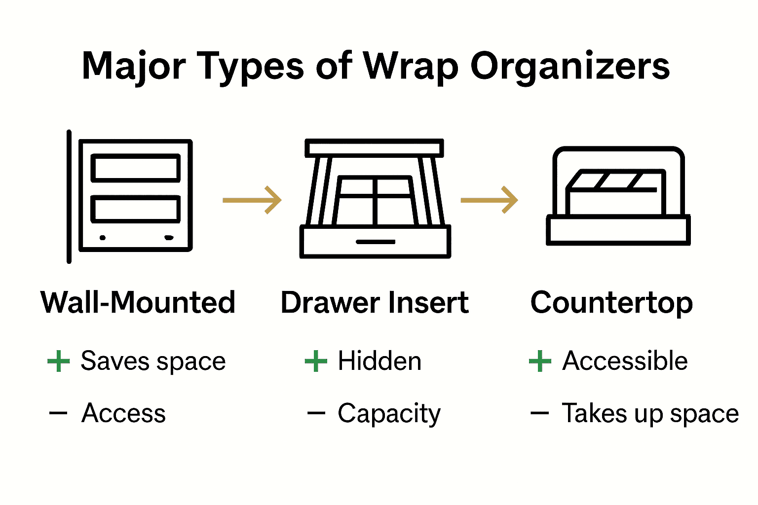 Infographic comparing wall-mounted, drawer insert, and countertop wrap organizer types
