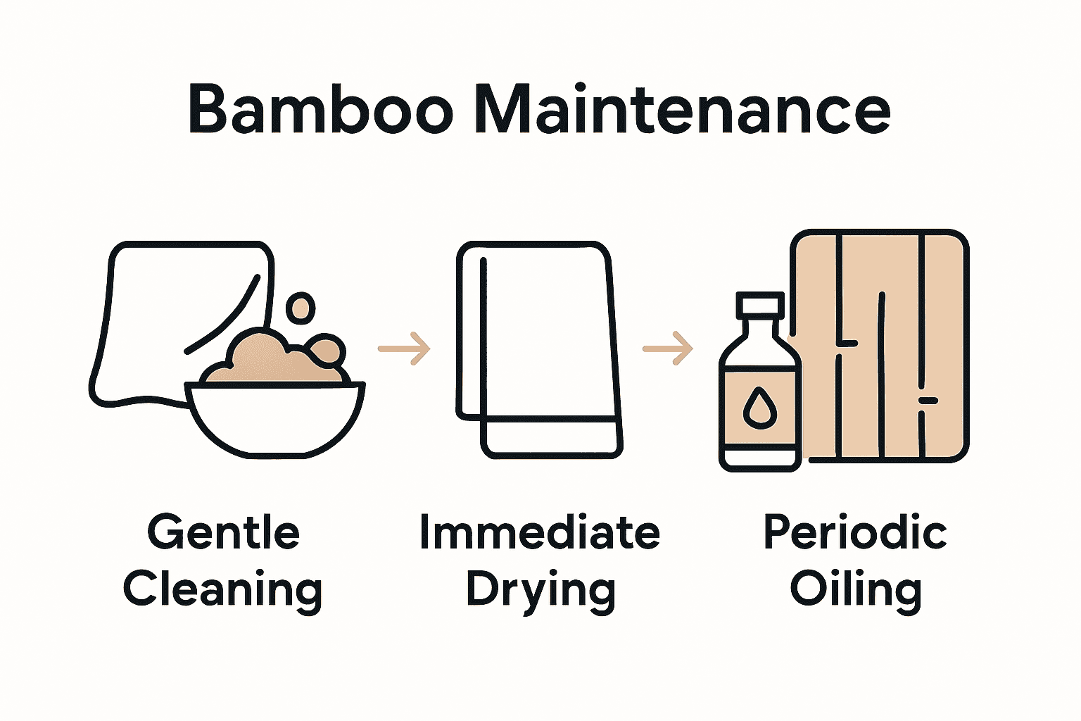 Three-step bamboo care infographic: cleaning, drying, oiling.