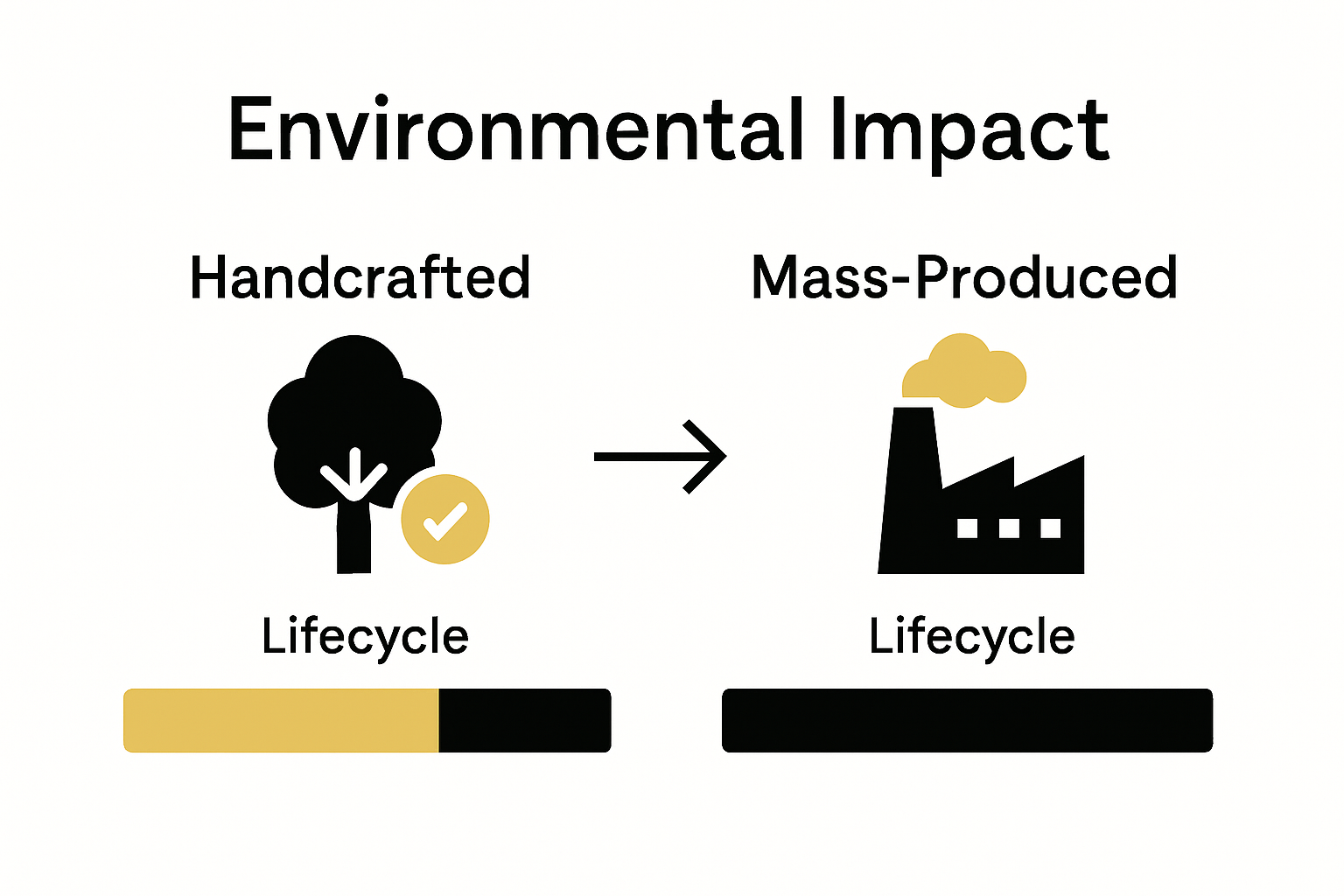 Infographic: handcrafted versus mass-produced wood product sustainability comparison