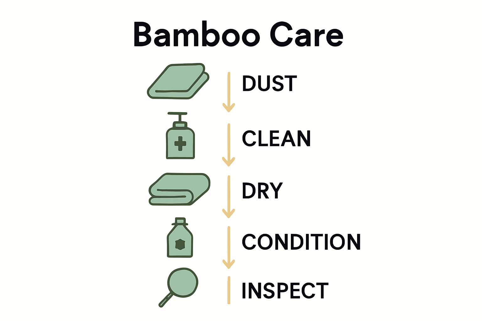 Infographic of five-step bamboo care process with icons and arrows