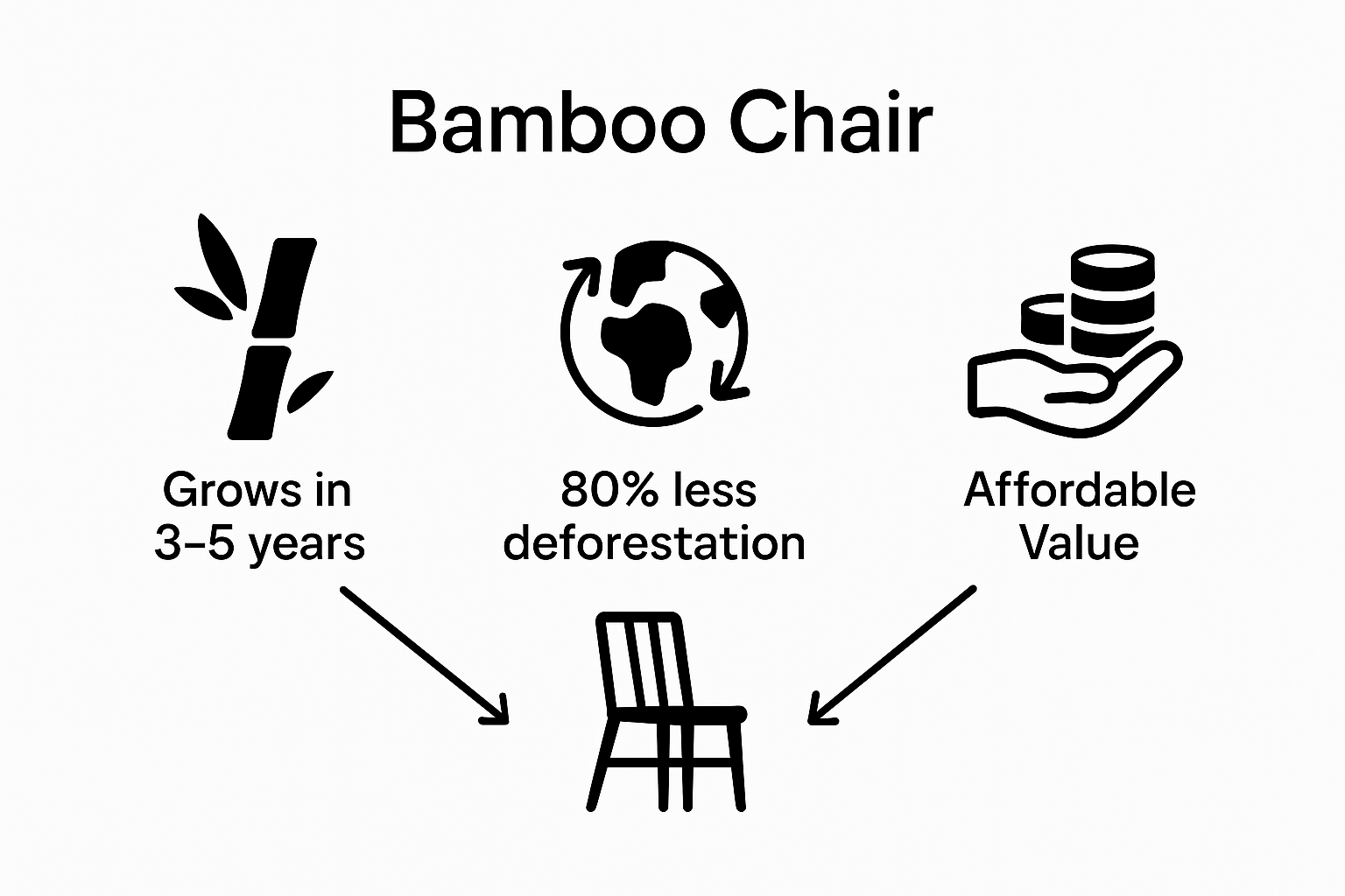 Bamboo furniture eco, speed, and value infographic