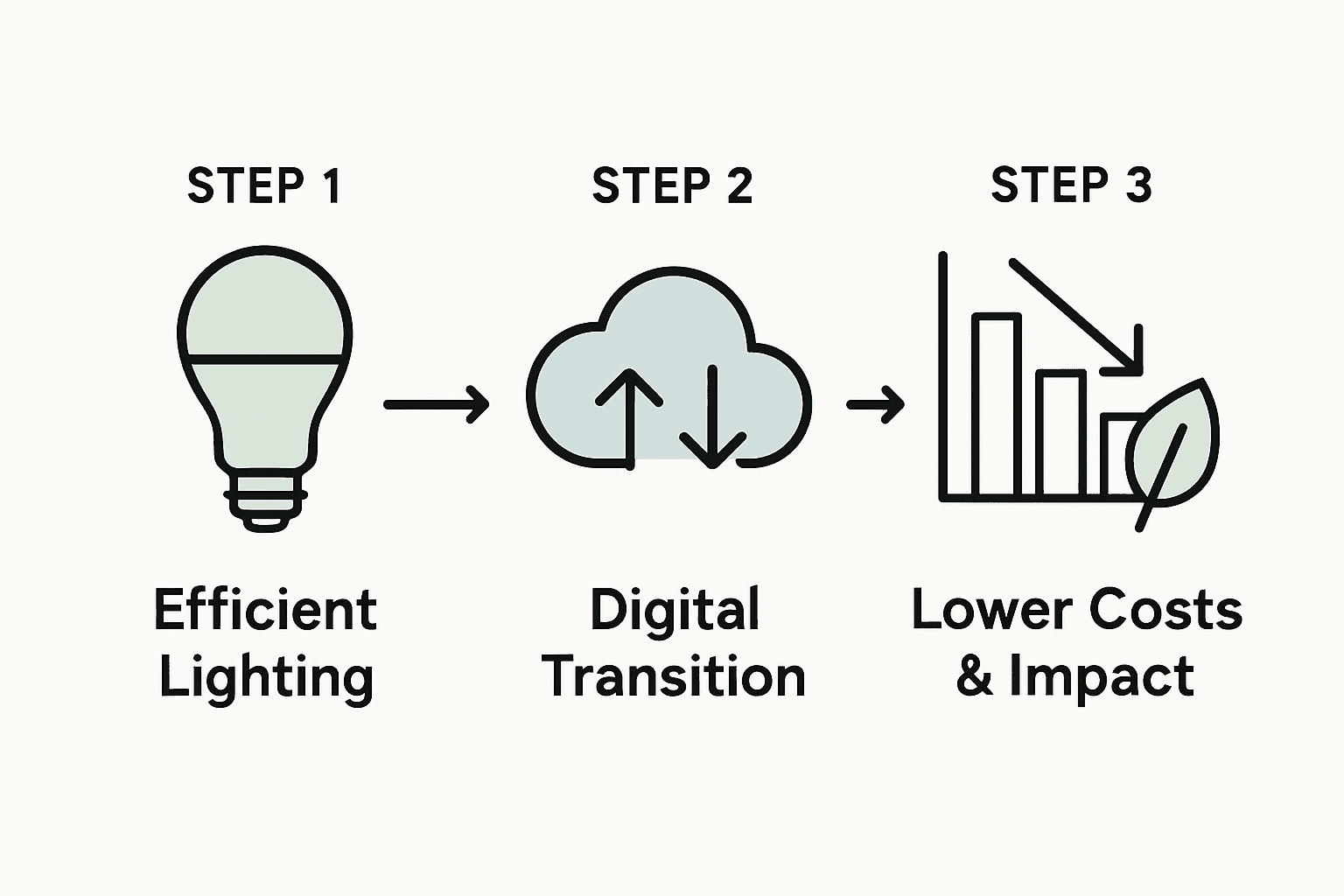 Three-step infographic about sustainable office practices