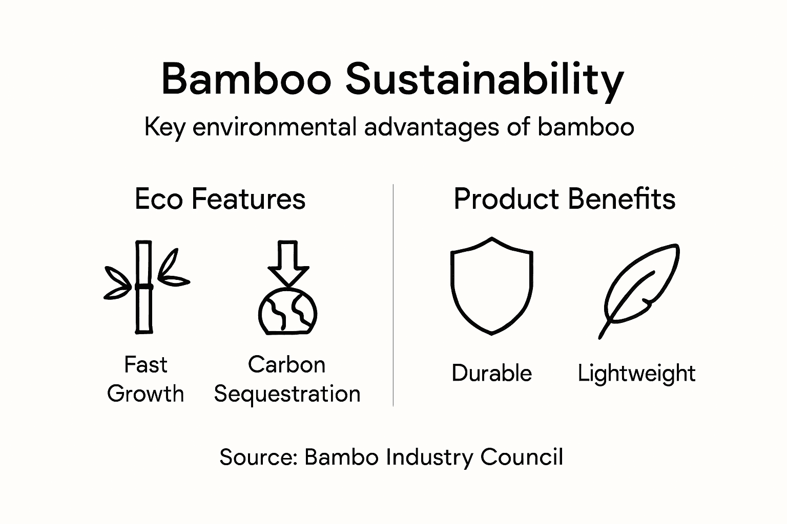 Infographic showing bamboo’s eco benefits
