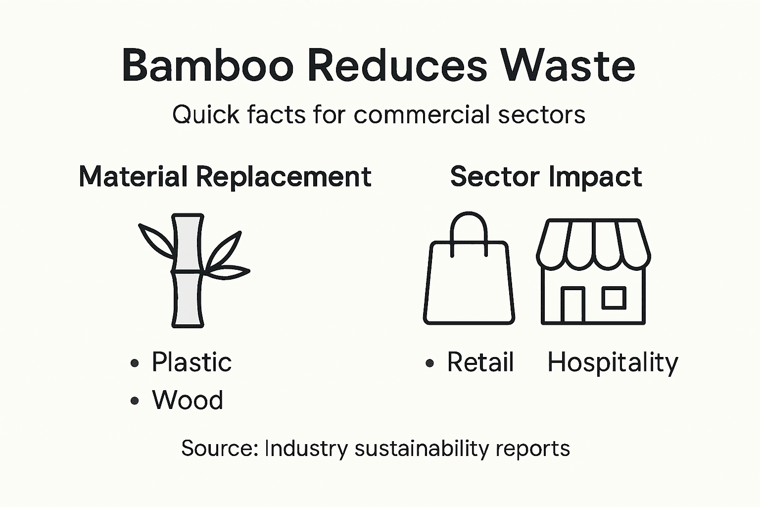 Infographic summarizes bamboo commercial waste reduction