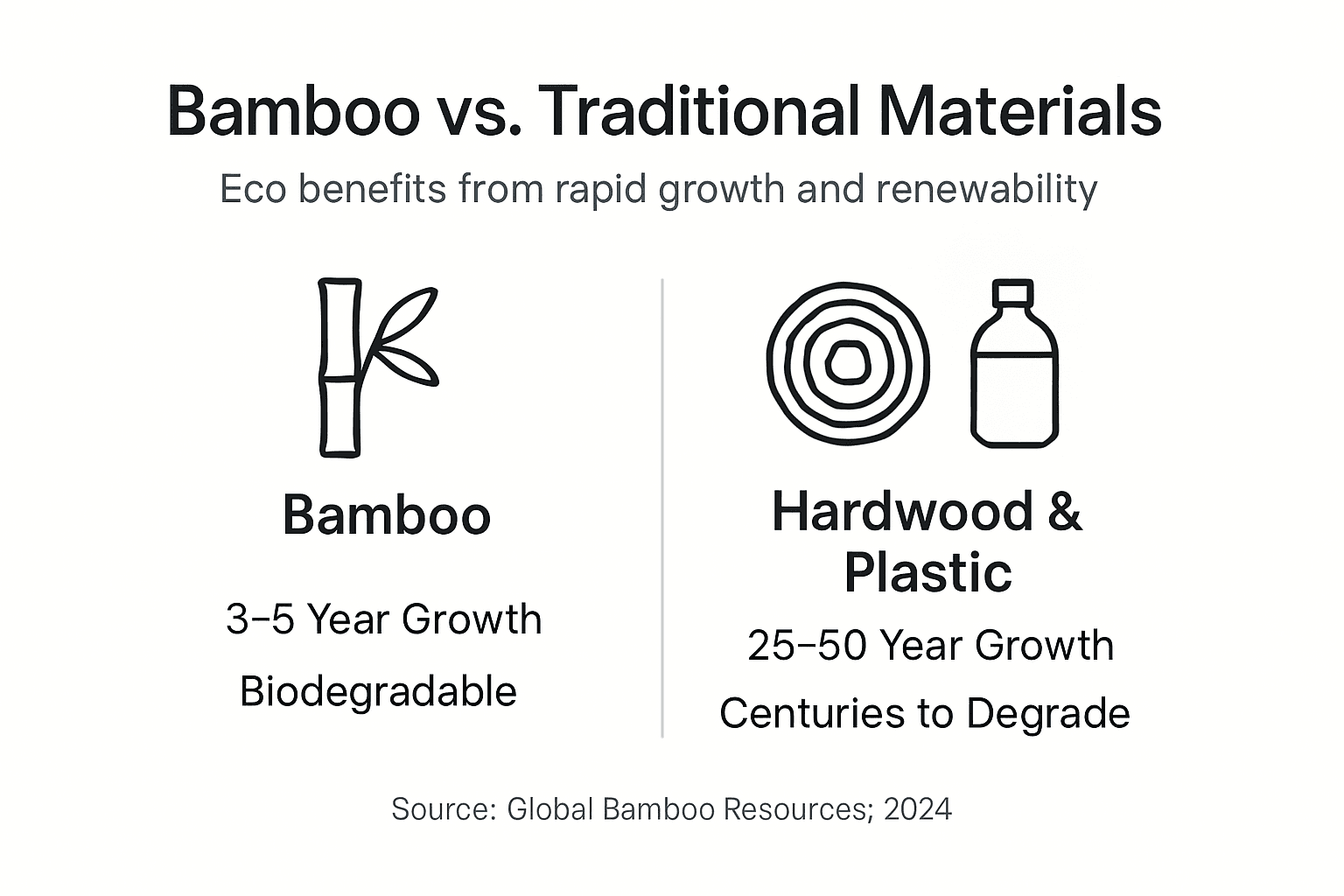 Infographic comparing bamboo to hardwood and plastic