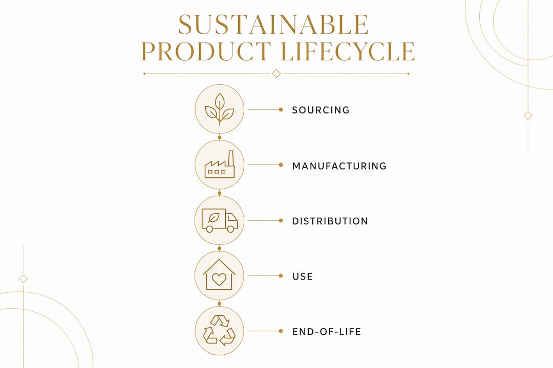 Infographic showing sustainable product lifecycle stages