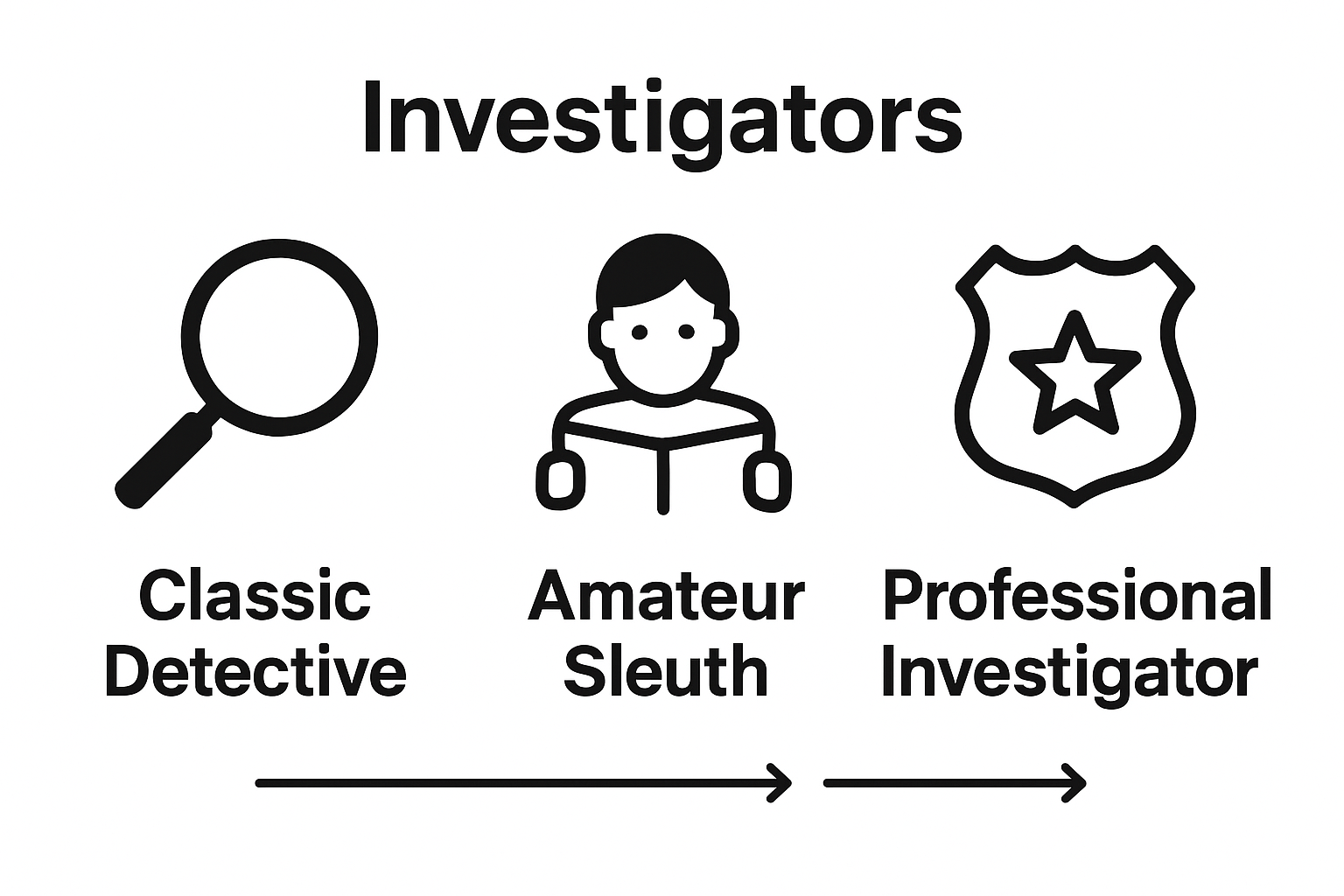 Infographic comparing three investigator archetypes in mystery fiction