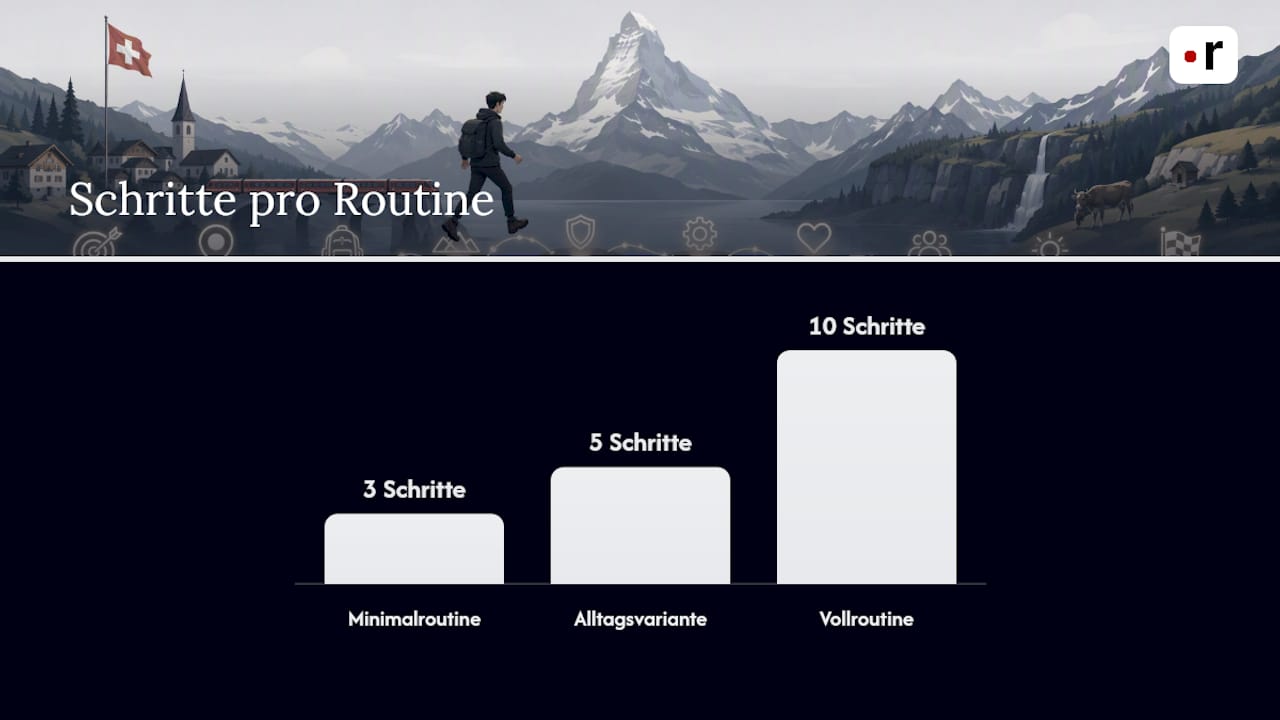 Wie passen Sie die Routine an Hauttyp und Zeit an? — overview diagram