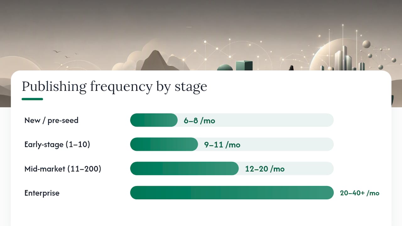 How Often Should SaaS Companies Publish, By Stage? — overview diagram