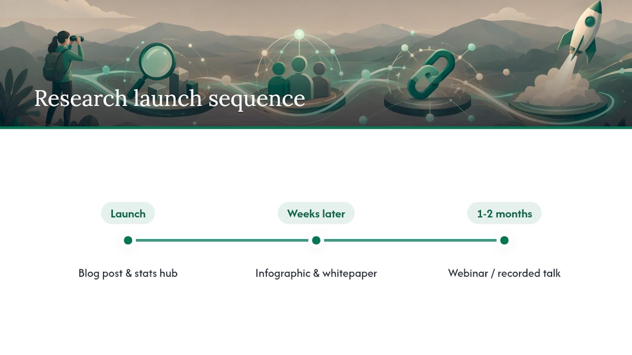 Timeline for repurposing research content