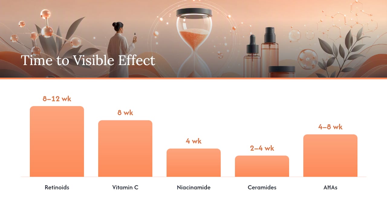 Diagram comparing key skincare ingredient effects and timelines