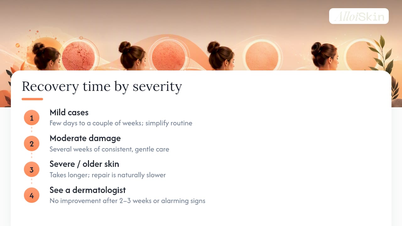 How Long Recovery Really Takes — overview diagram