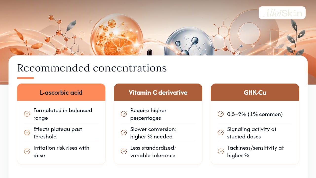 Diagram showing concentration ranges for vitamin C and copper peptides