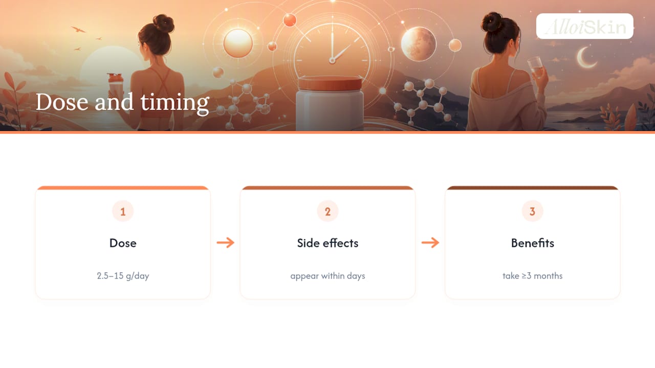 Collagen dose and side-effect timeline