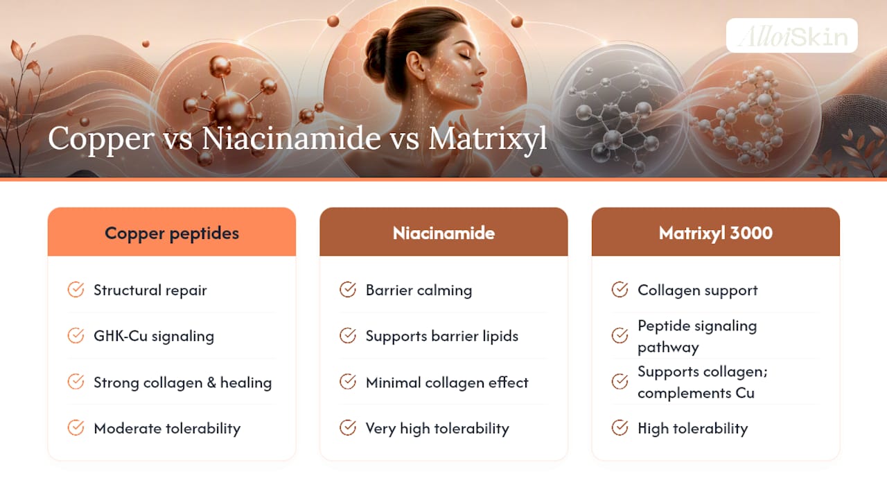 Comparison of copper peptides, niacinamide, and Matrixyl