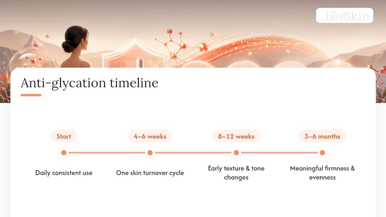 Timeline of expected anti-glycation skincare results