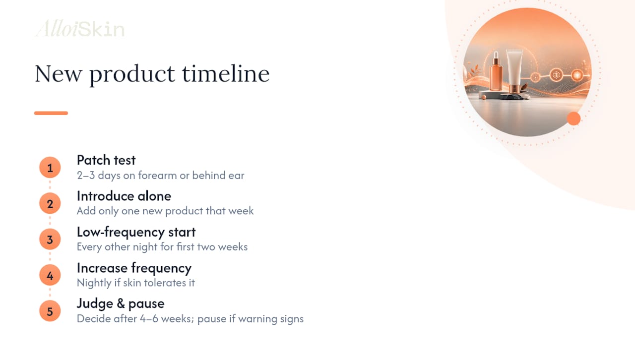 Timeline for introducing a new skincare product