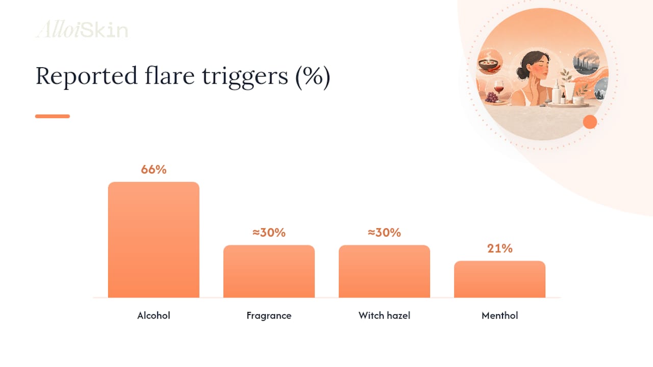 What Ingredients and Habits Trigger Rosacea Flares? — overview diagram