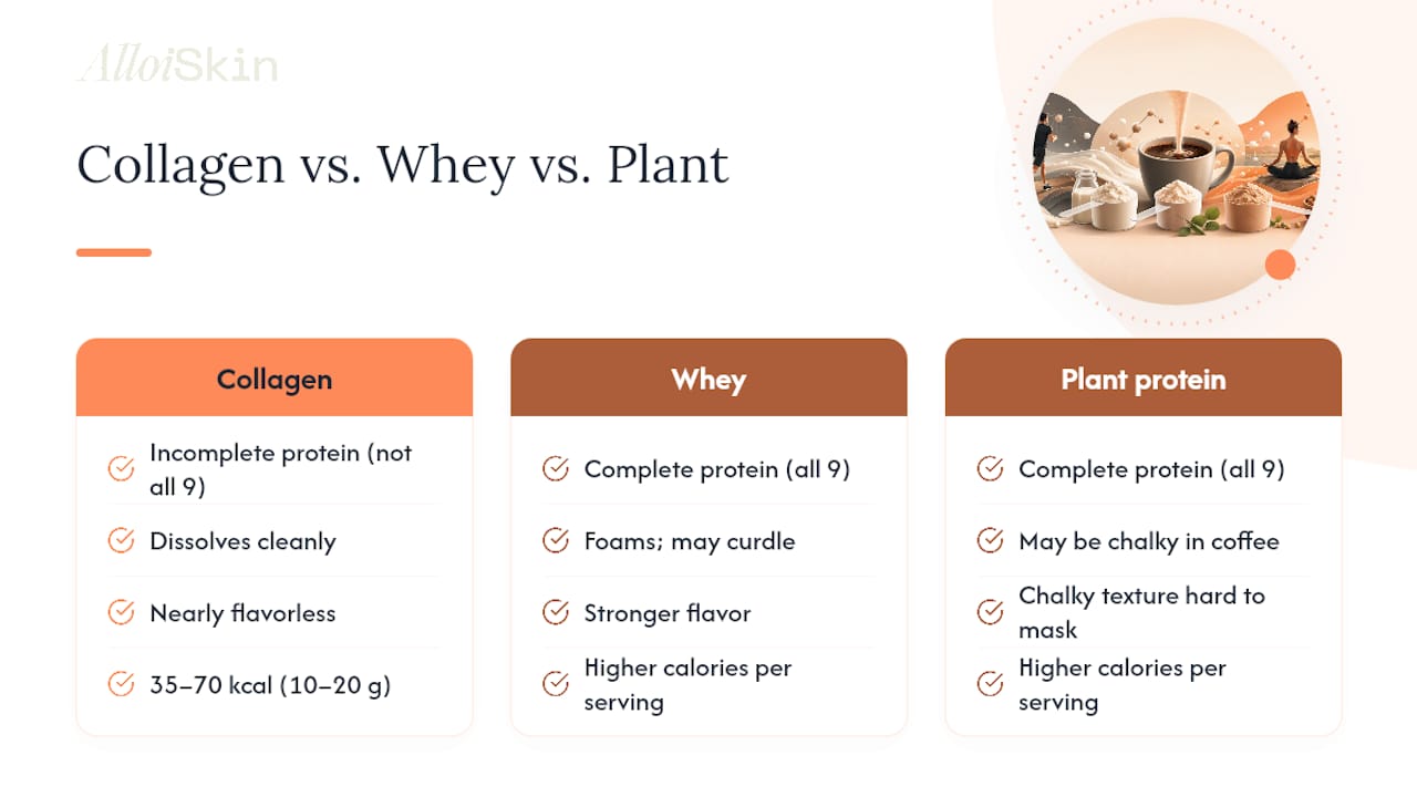 Comparison of collagen whey and plant proteins
