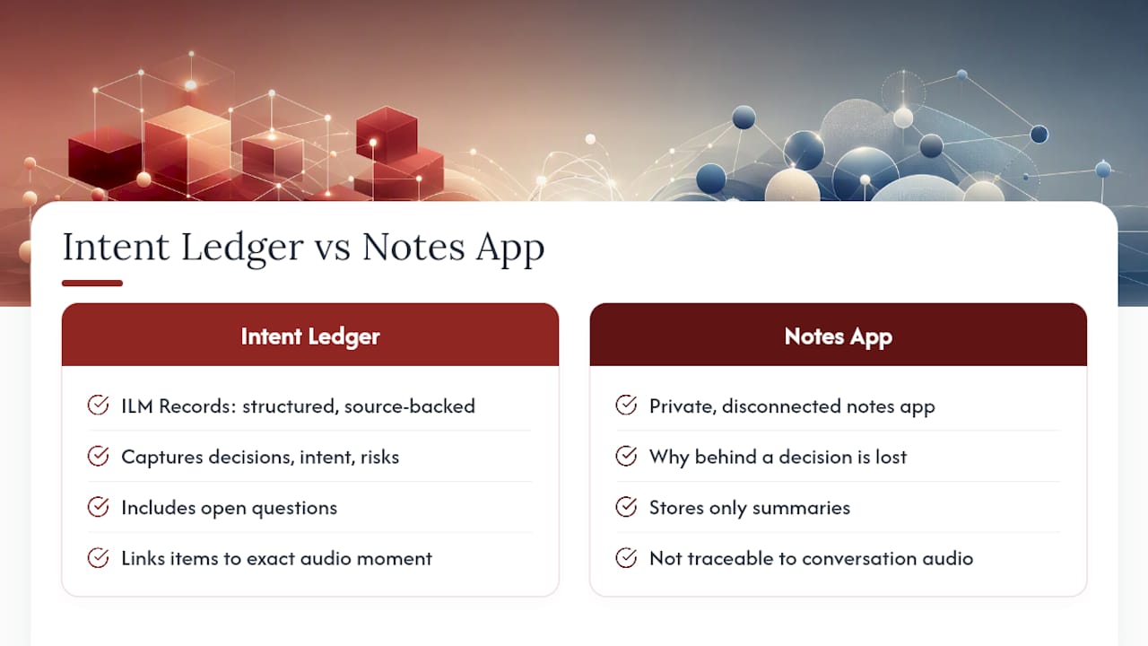 How Theintentledger Turns Conversations Into Structured Records — overview diagram
