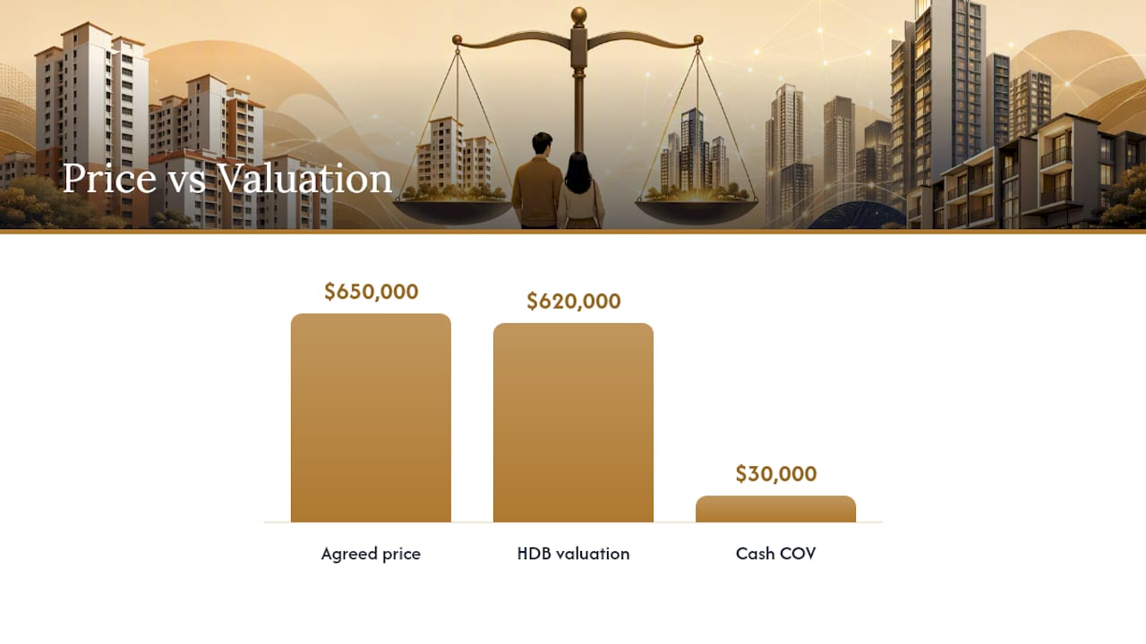 Diagram showing how to estimate COV before the HDB valuation comes back