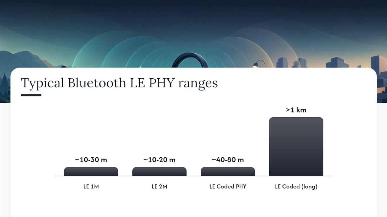 Diagram comparing Bluetooth PHY ranges and data rates