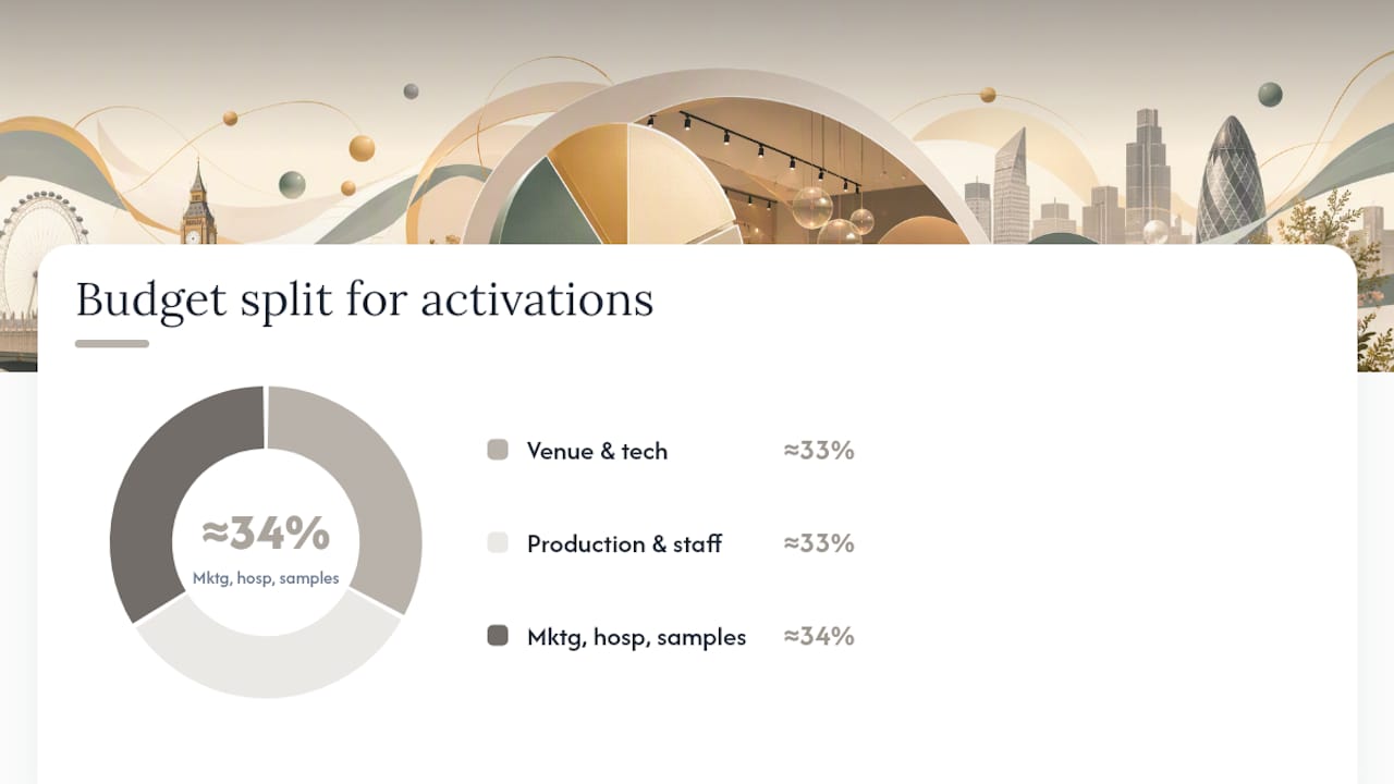 Pie chart of budget allocation for brand activations