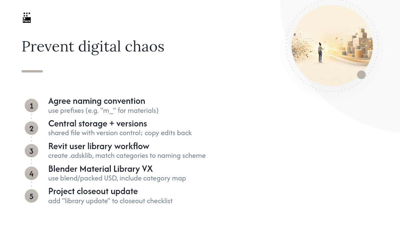 Diagram of digital materials library management
