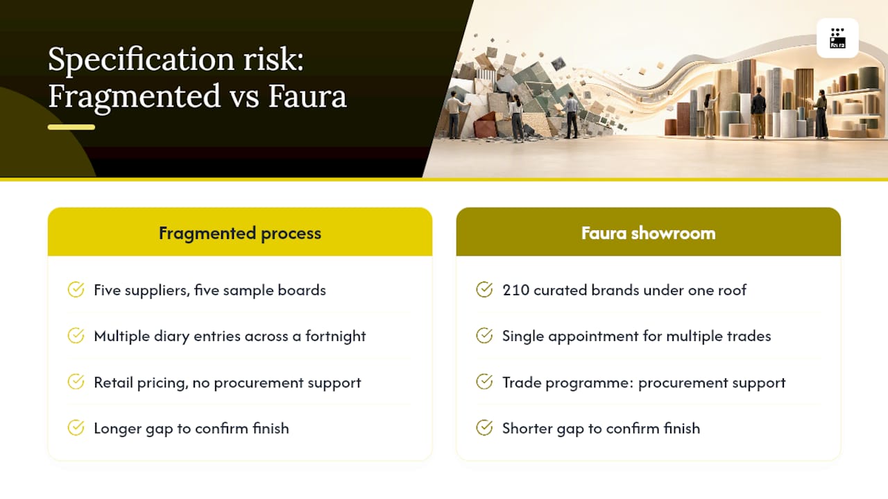 The Faura view on specification and procurement risk — overview diagram