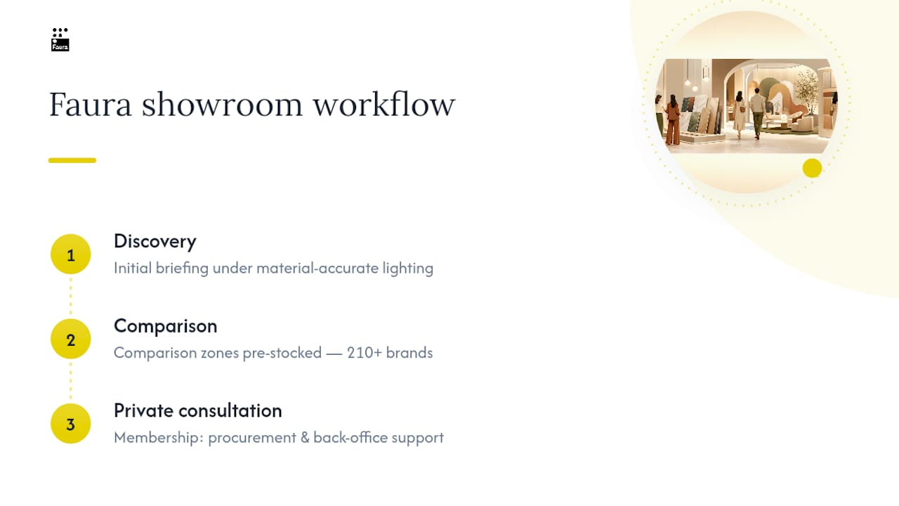 A showroom built for exactly this workflow — overview diagram