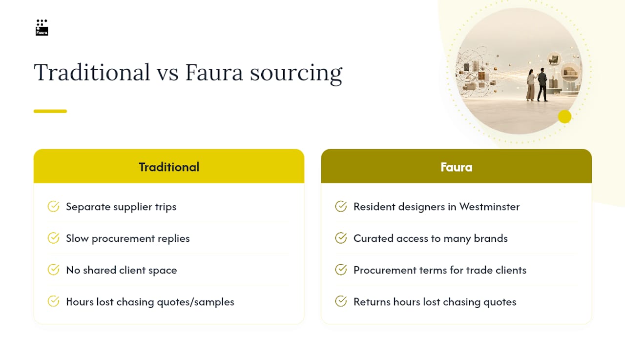 Get your next project moving faster with Faura — overview diagram