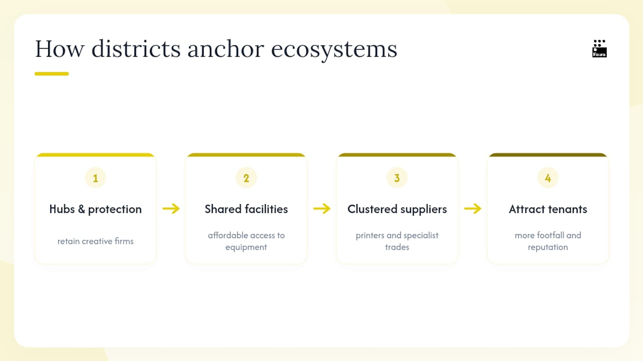 What these districts mean for London's creative economy — overview diagram