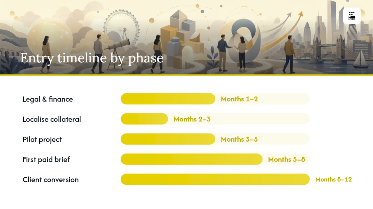 What does a realistic 6 to 12 month entry timeline look like? — overview diagram