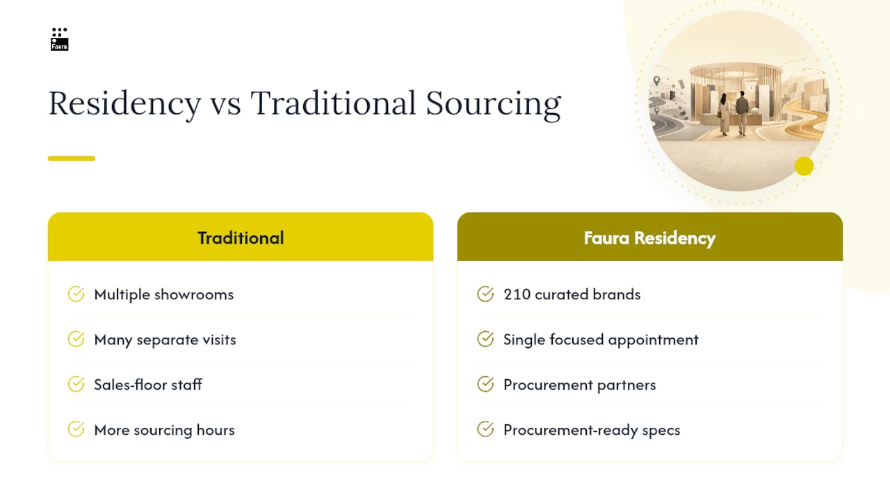 How a showroom residency changes a designer's working week — overview diagram