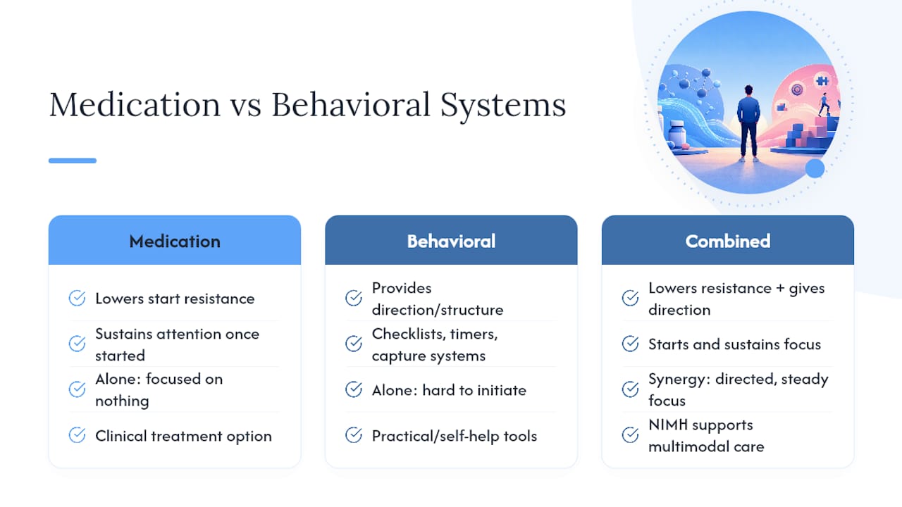 Medication and behavioral focus strategies comparison
