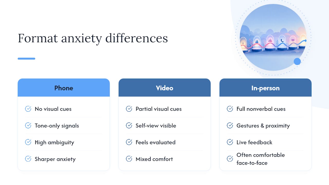 Is Phone Anxiety Different From Video Call or In-Person Anxiety? — overview diagram