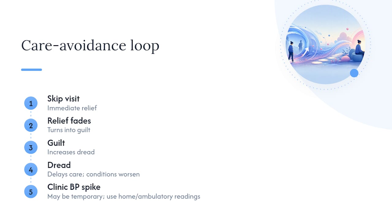 Cycle of avoidance and escalating doctor anxiety