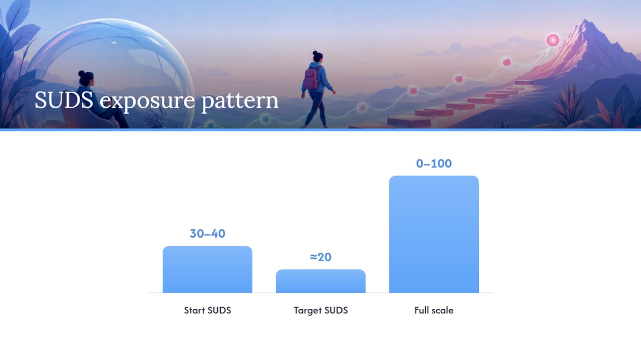 SUDS exposure scale showing 50 percent drop