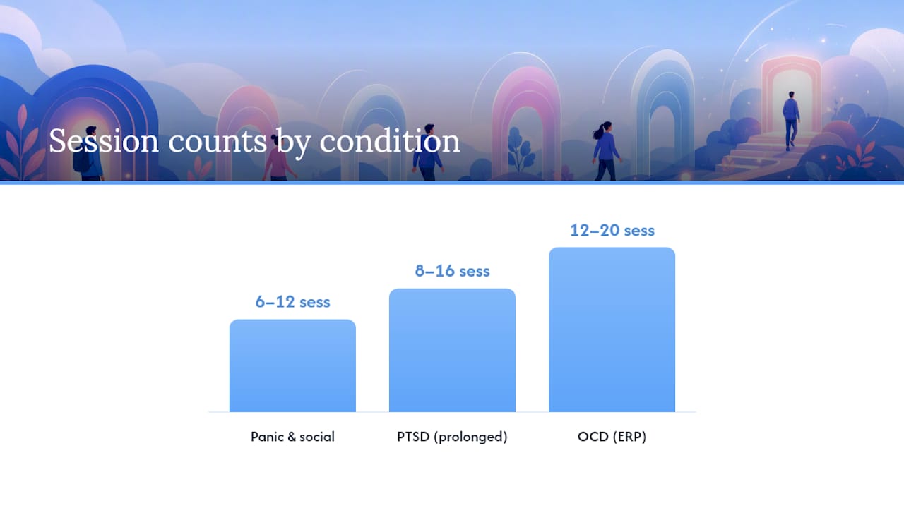 How Long Does Exposure Take to Work for Different Conditions? — overview diagram