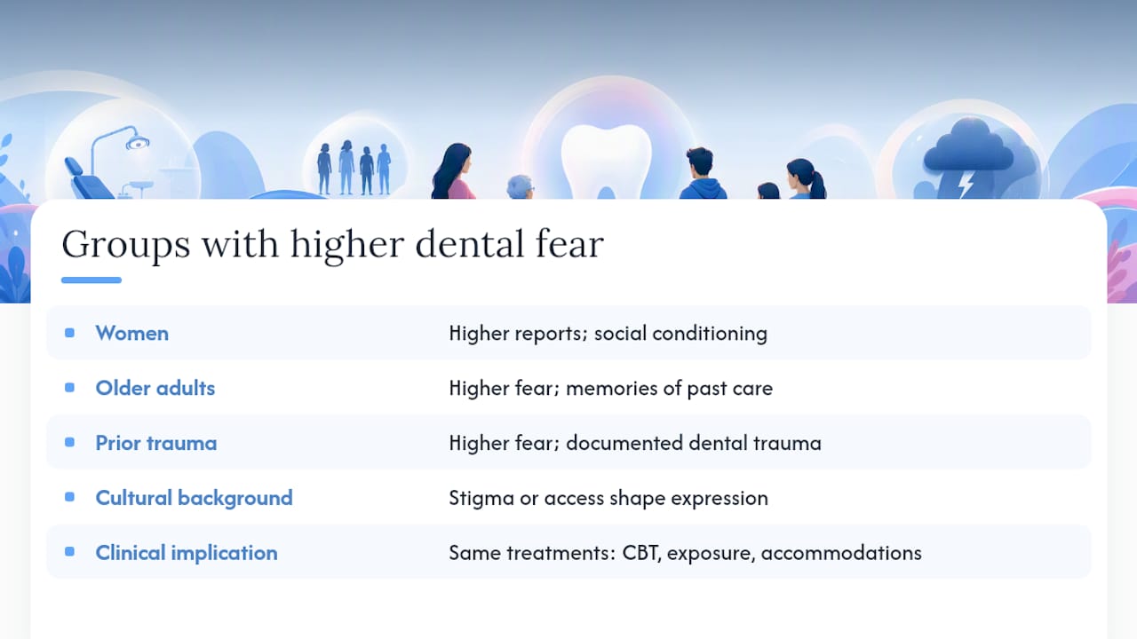 Cultural and Demographic Differences in Dental Fear — overview diagram
