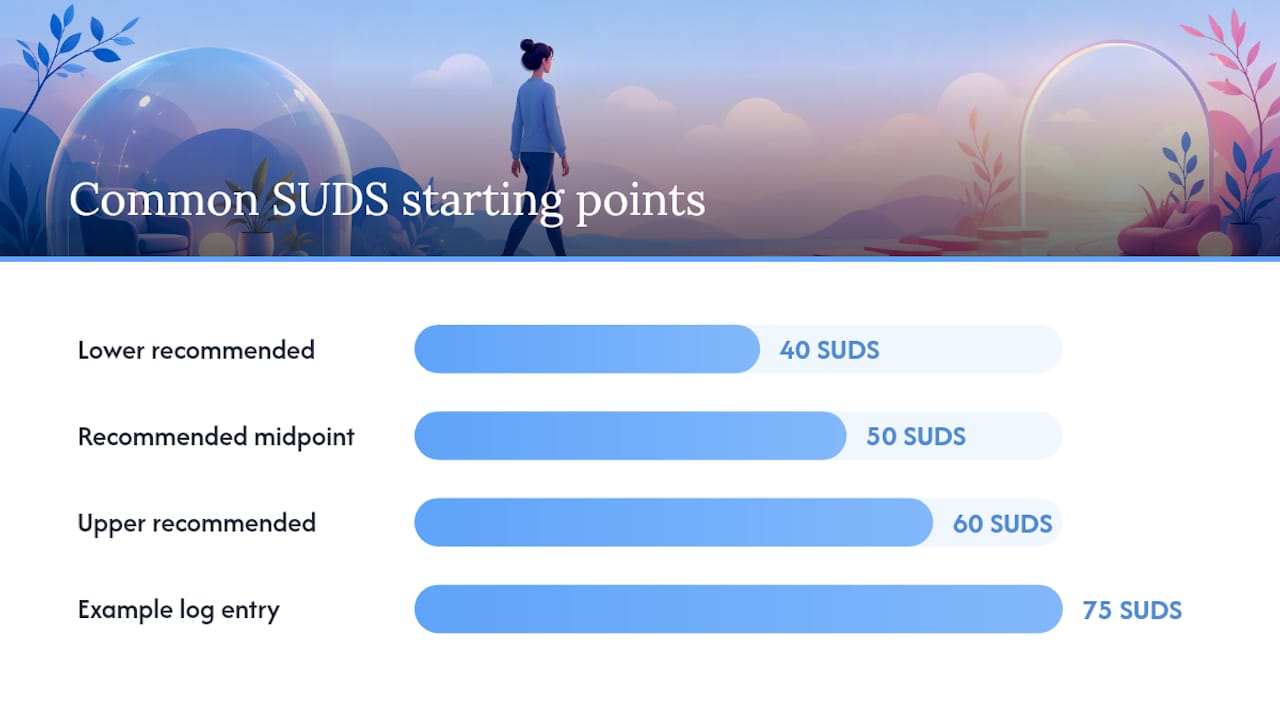 How to Build a Fear Ladder Using SUDS and the 50% Rule — overview diagram