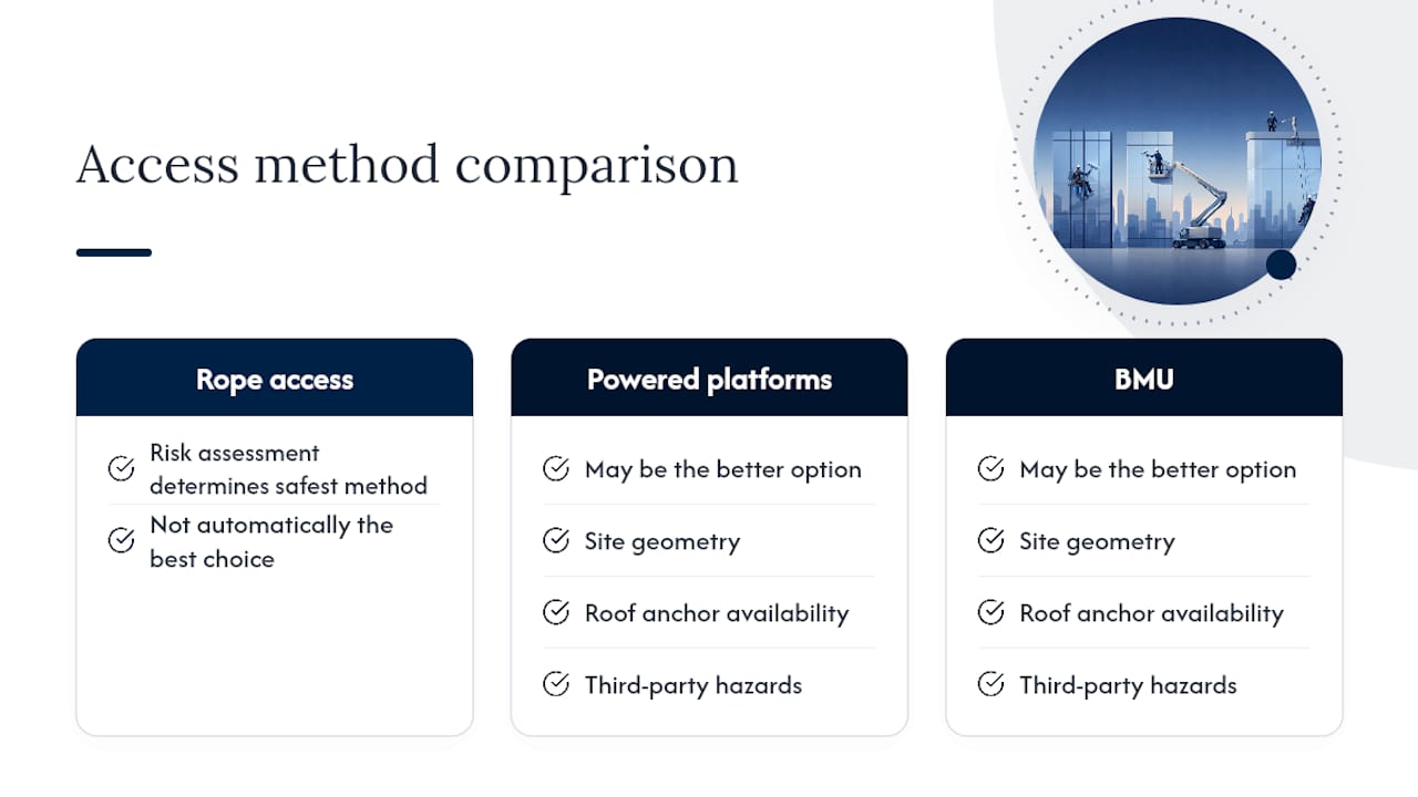 Comparison diagram of window cleaning access methods