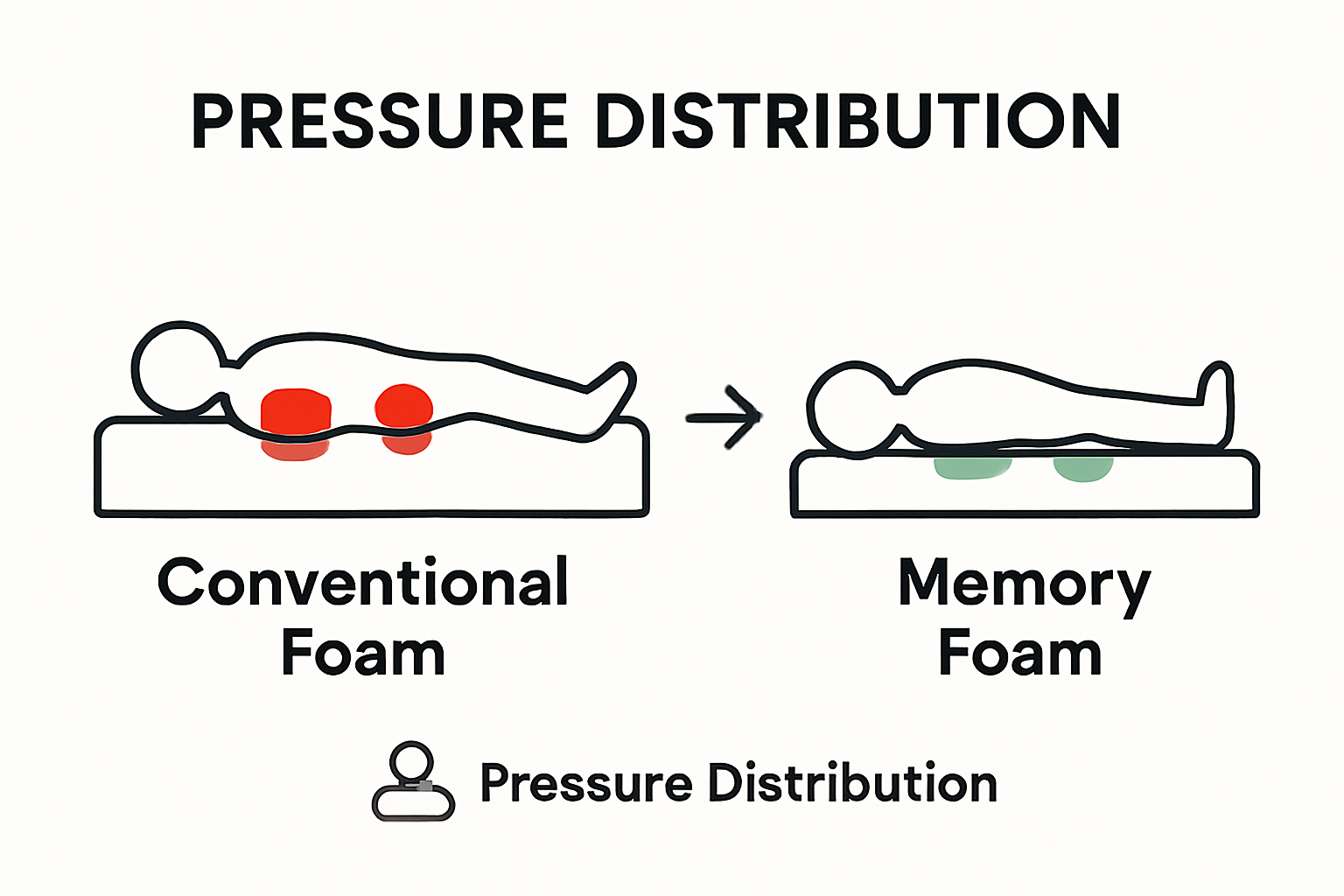 Infographic comparing memory foam and traditional foam pressure distribution