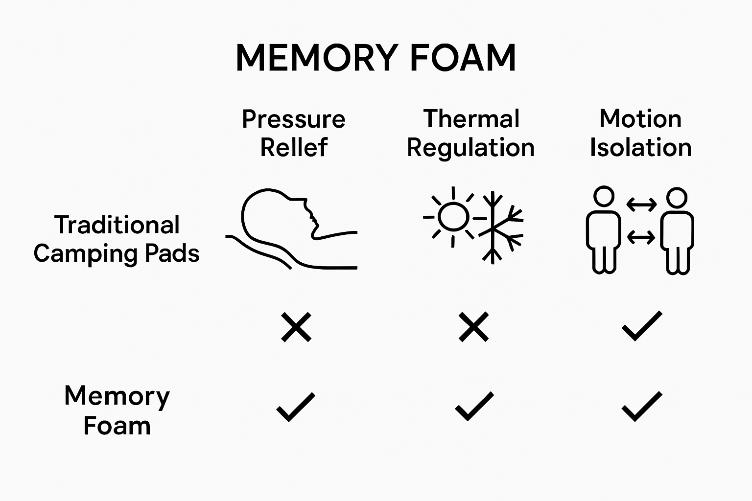 Infographic comparing pressure relief, thermal regulation, and motion isolation between memory foam and regular camping pads.