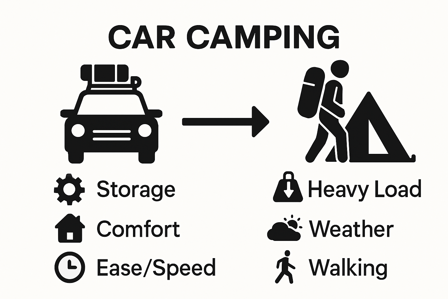 Infographic showing car camping vs. tent camping advantages with icons for storage, comfort, and convenience