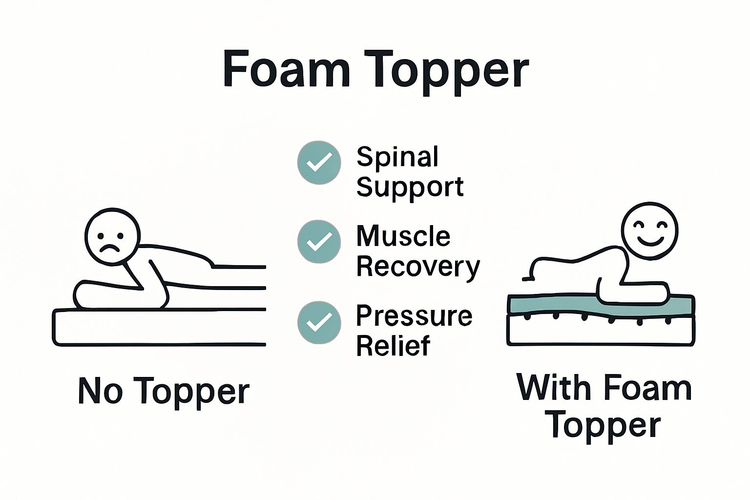 Foam topper vs no topper camping infographic with simple icons