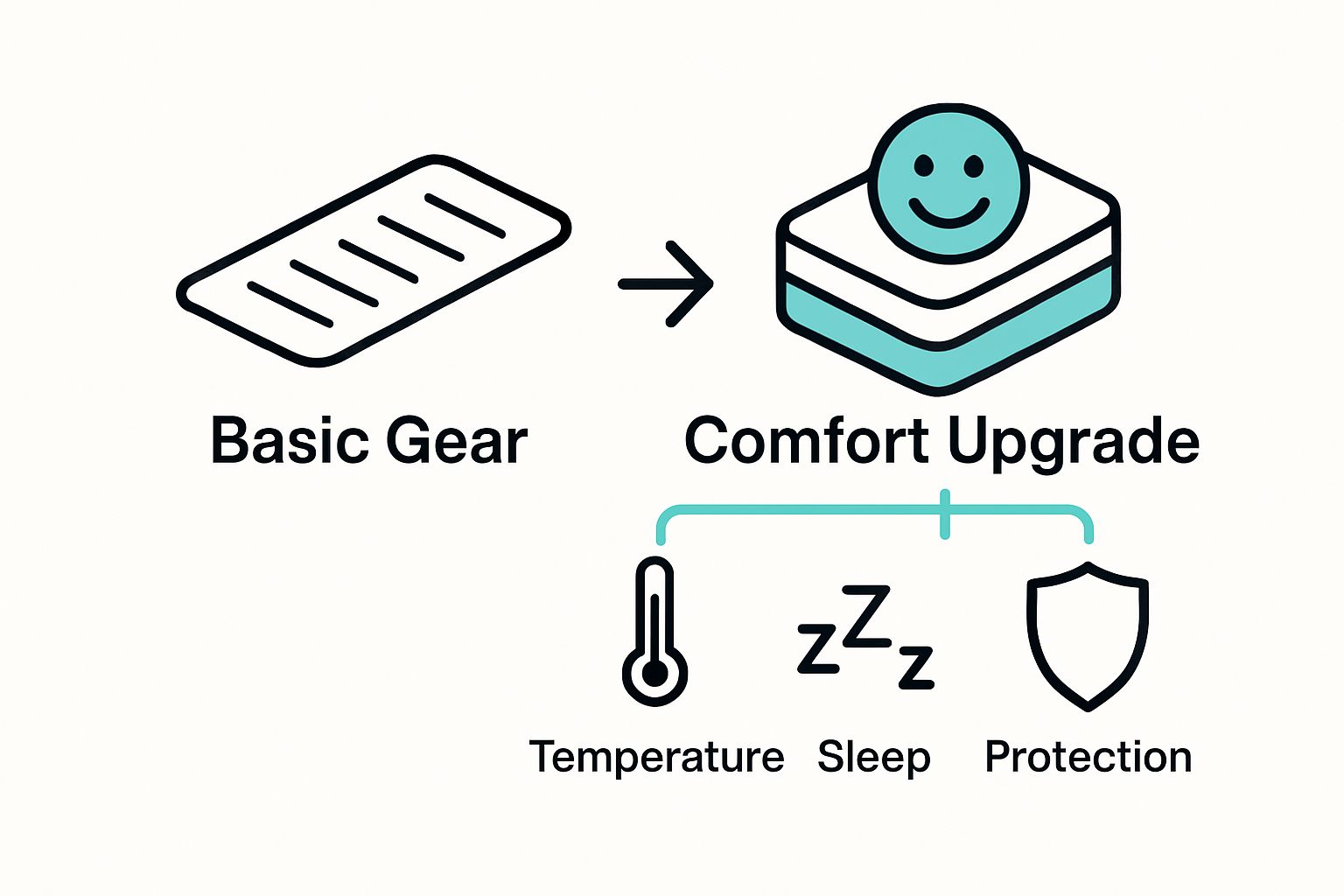 Infographic comparing basic and upgraded camp sleeping gear with icons for comfort benefits