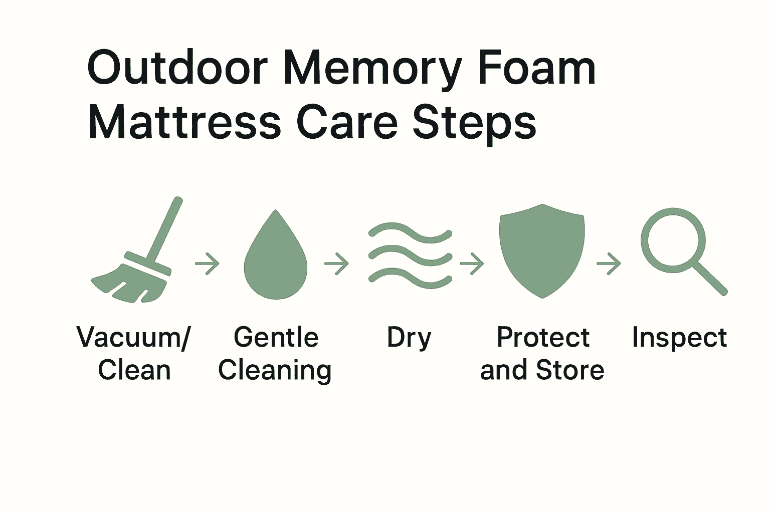 Infographic visually summarizing the five key steps for outdoor memory foam mattress care.